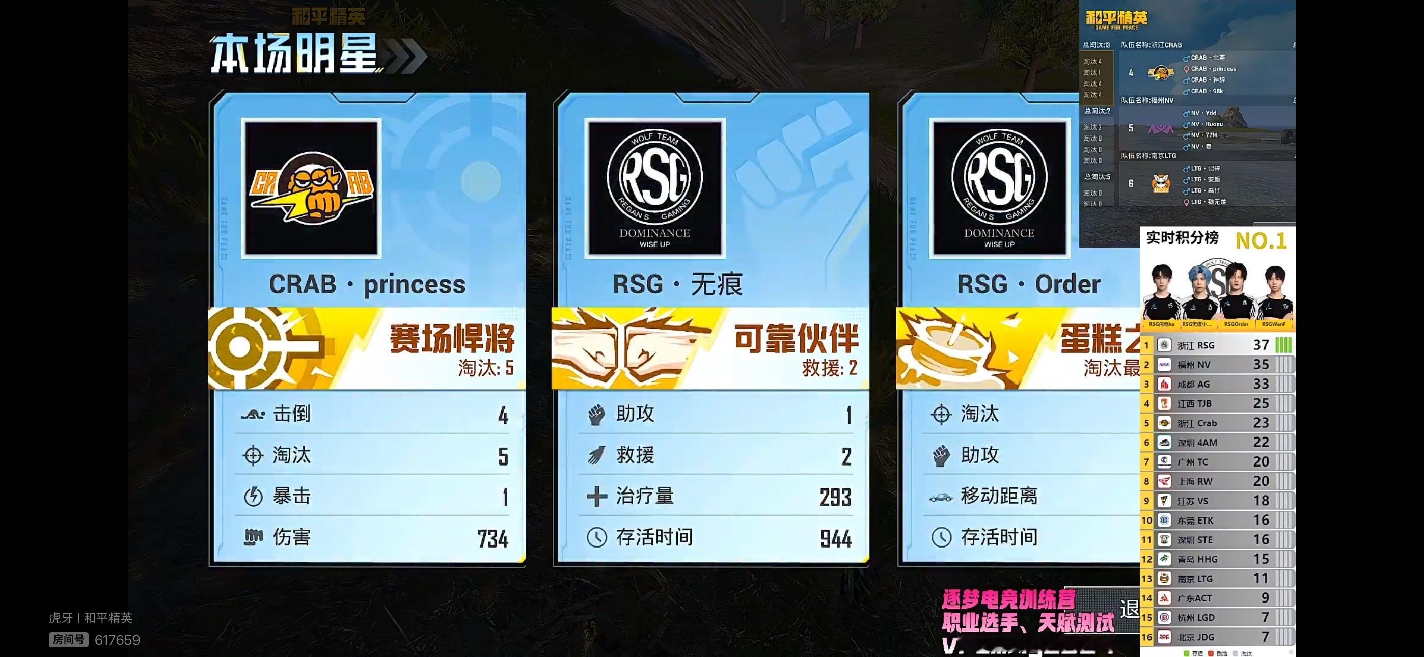 0625午间训练赛第三局落幕，浙江RSG吃下蛋糕。无痕与Order各拿4个淘汰，
