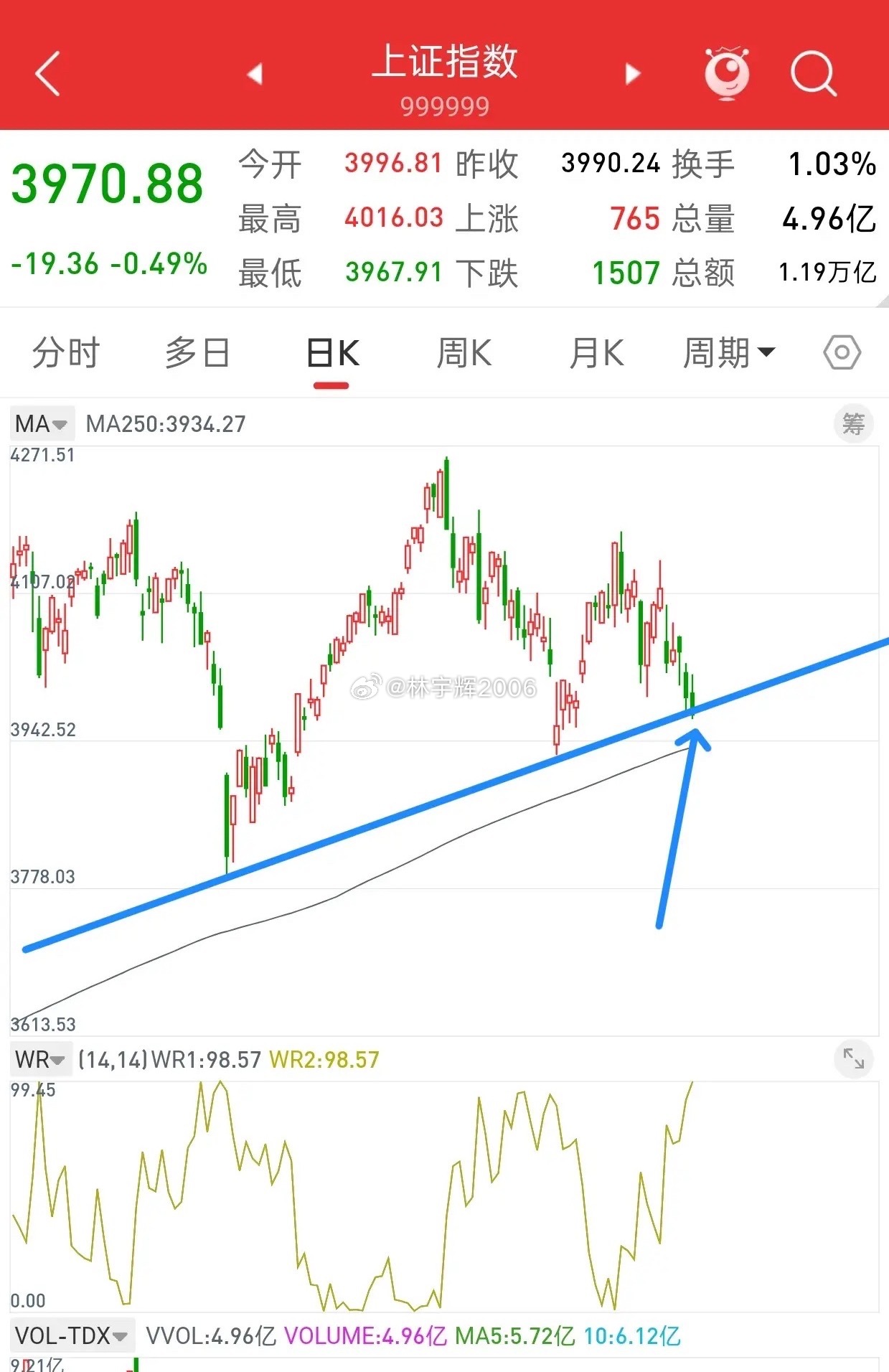 昨晚美股探底回升，今日A股走势会如何？观点和昨晚一致，当前大盘这个位置，是具备开