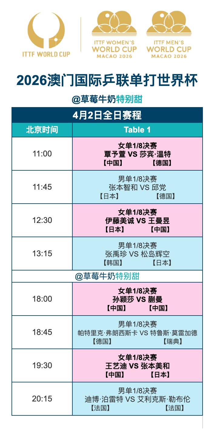 2026澳门国际乒联单打世界杯丨4月2日全日赛程11:00 T1 覃予萱🇨🇳