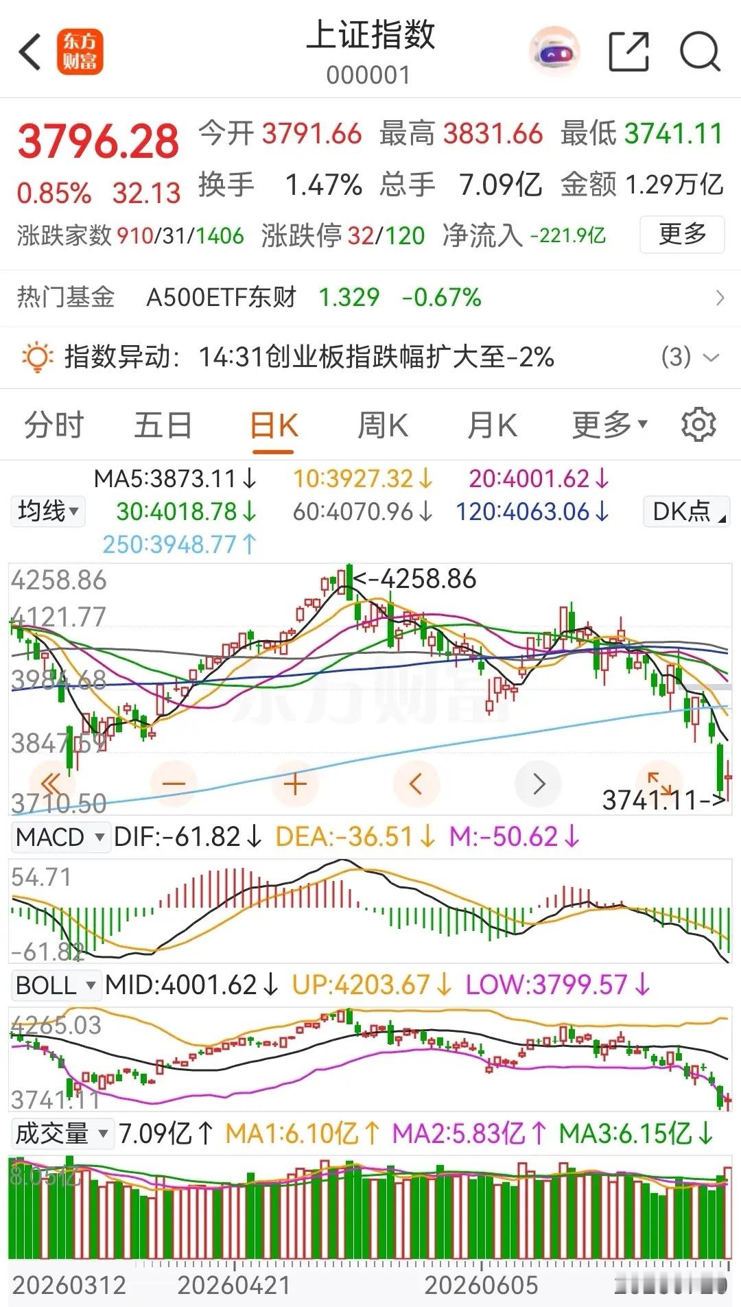大盘临近尾盘时再次拉升，收出了一根带长上下影线的十字星，今天盘中再次创出本轮调整