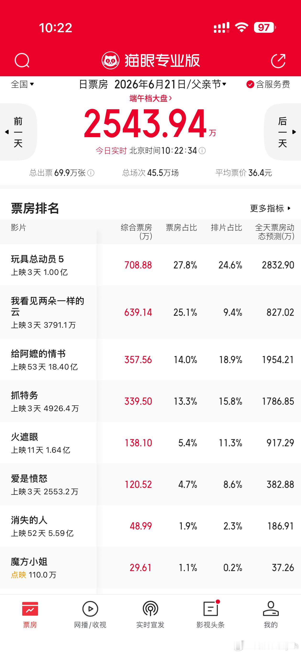 胡歌在抓特务中的表演让人惊喜🎫房天天倒挂，预估票房一天比一天低，yx却不少，冯