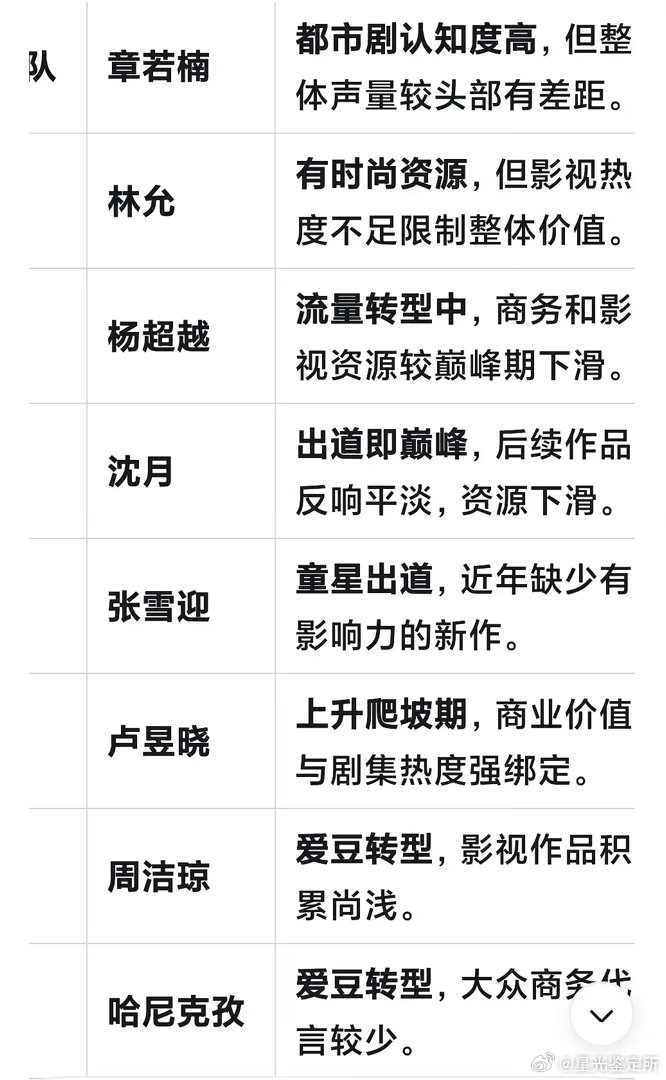 95🌸综合影视商务排名，谁垫底了？ 