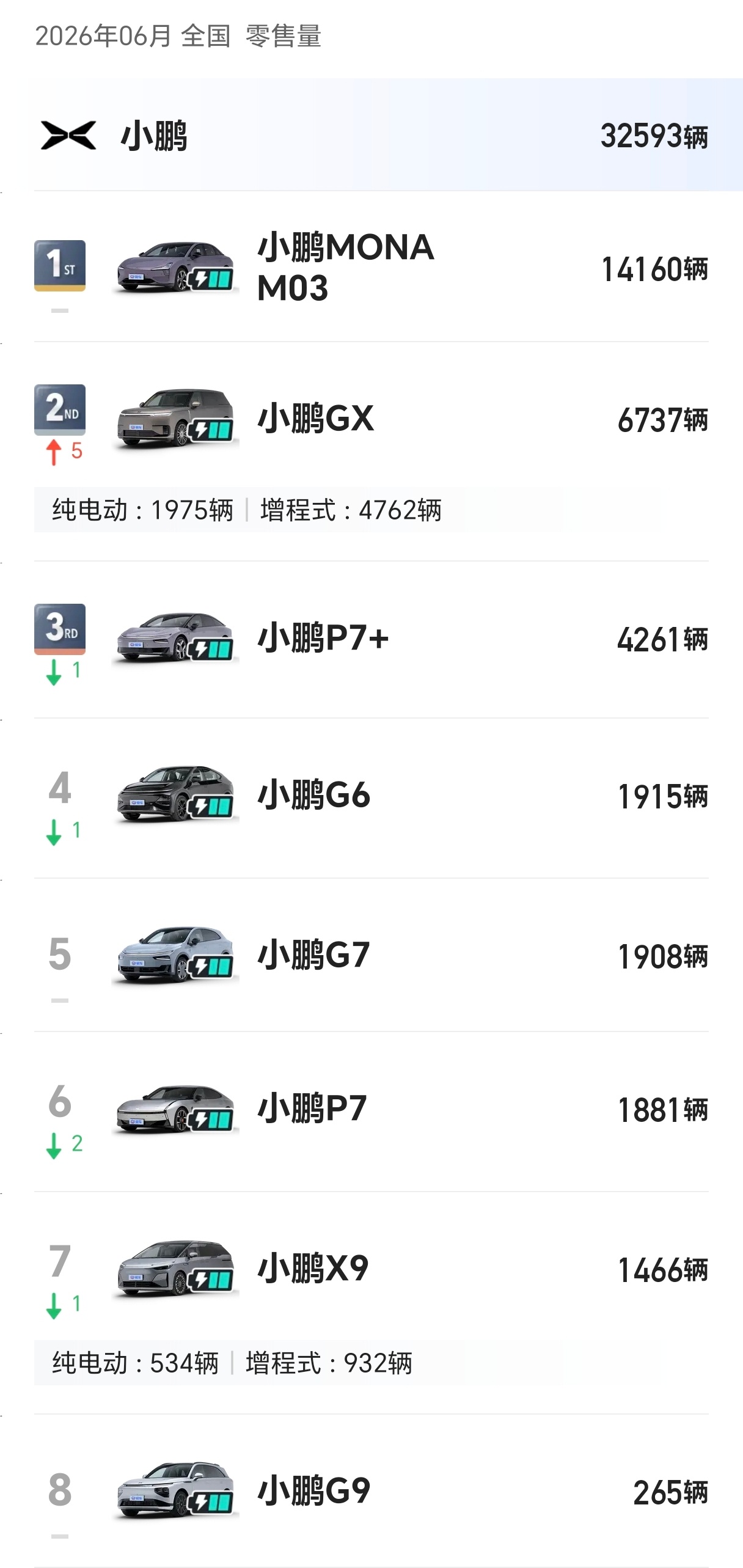 小鹏 GX 上个月交了 6700 多台赶紧让何小鹏上工厂打螺丝！积压的订单简直无