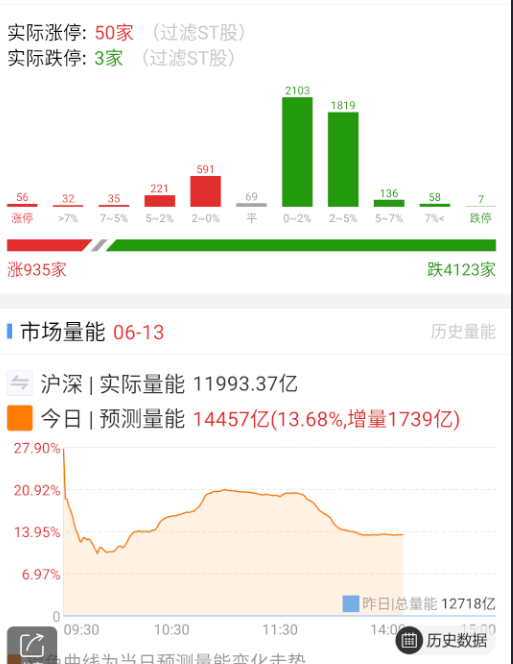 这盘面除了涨跌家数不好看，其它和平时感觉都没啥区别。[笑cry] ​​​