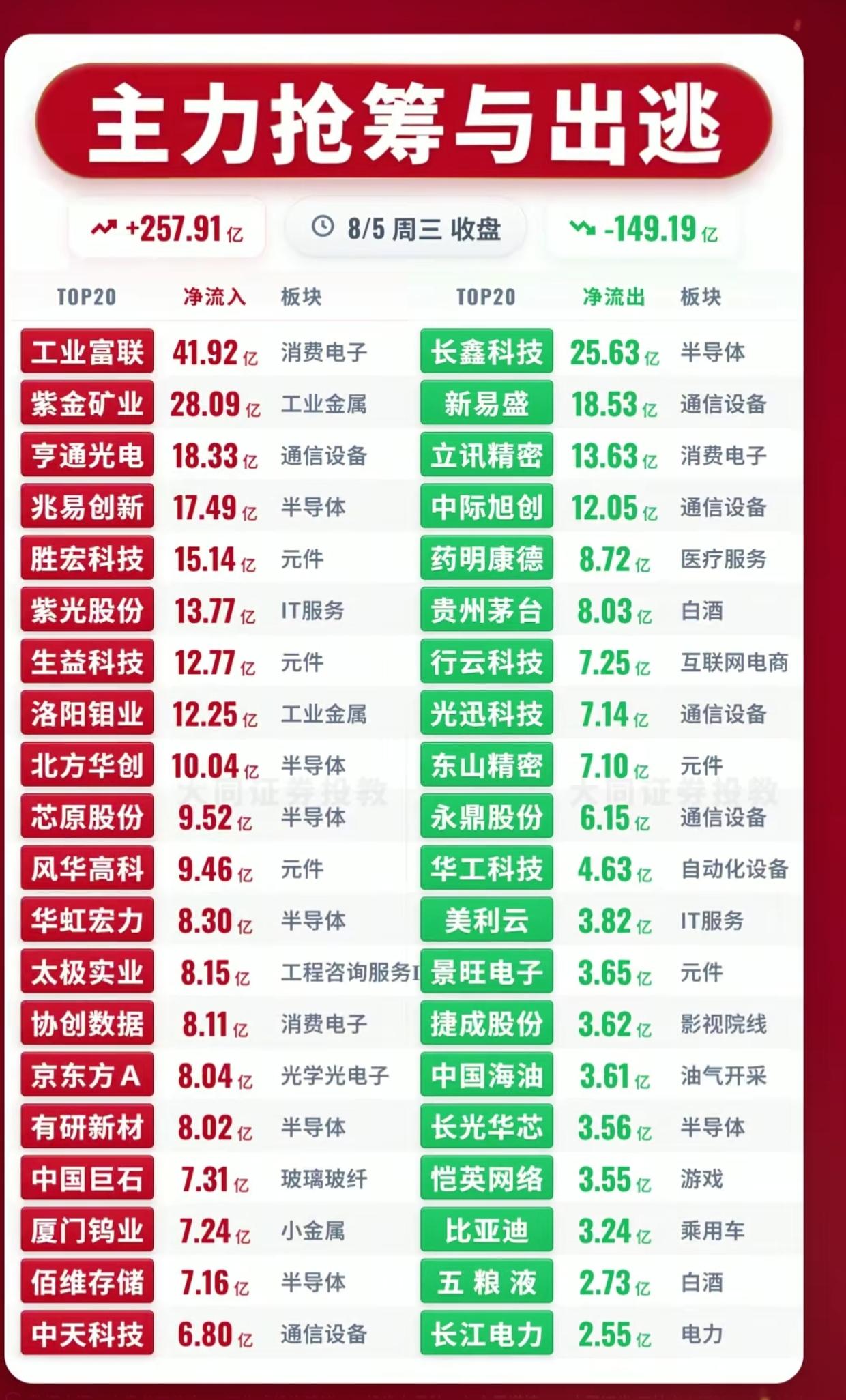 8.5主力资金榜！257亿抢筹低位赛道，光模块龙头集体出逃

8月5日收盘主力资