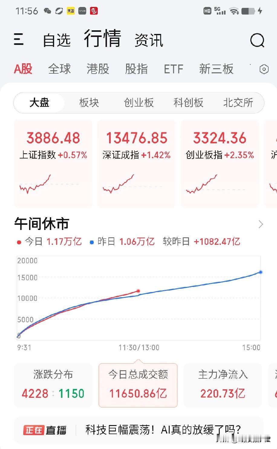 9月16日午评。两市上午放量上涨，稍微激起了一点做多热情。那么，下午是冲高回落还