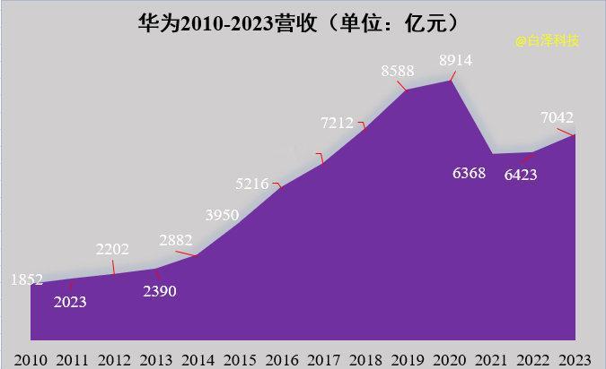华为去年销售收入超8600亿 距离2020年巅峰的8917亿，已经很是接近了。更