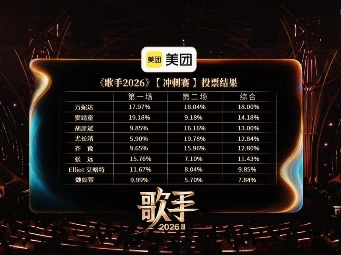 魏如萱淘汰魏如萱又被淘汰了？？？她这场现场听感非常好，和原曲不一样的感觉，不要拿