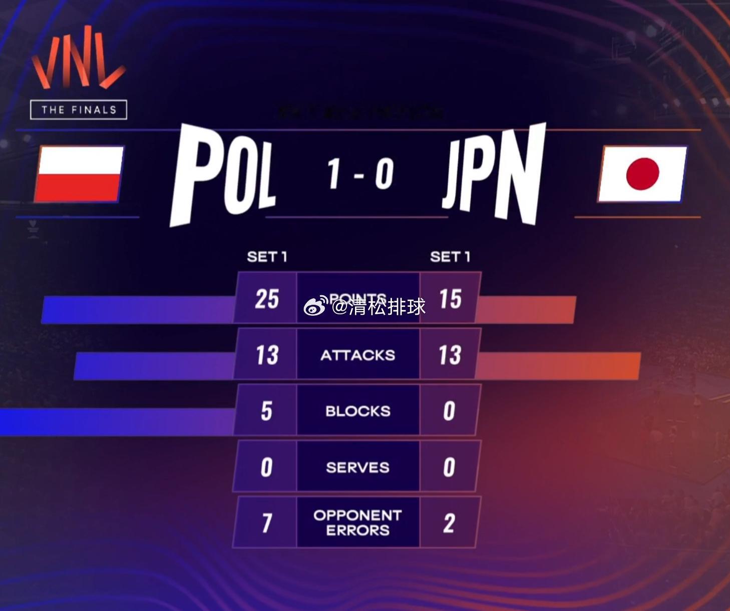 波兰女排1-0日本女排第一局技术统计总得分：25-15进攻：13-13拦网：5-