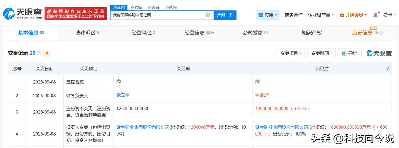 【紫金国际控股公司增资至180亿 增幅50%】
天眼查工商信息显示，近日，紫金国