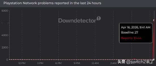 就在刚刚，根据Downdector追踪的数据，PSN的网络突然同时收到了大量的崩