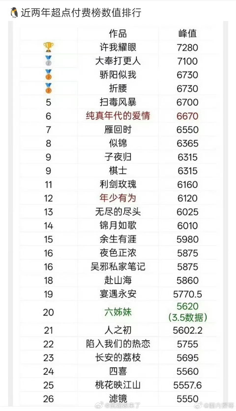 截止本月初，近两年鹅厂剧集超点付费榜，赵露思《许我耀眼》与王鹤棣《大奉打更人》断