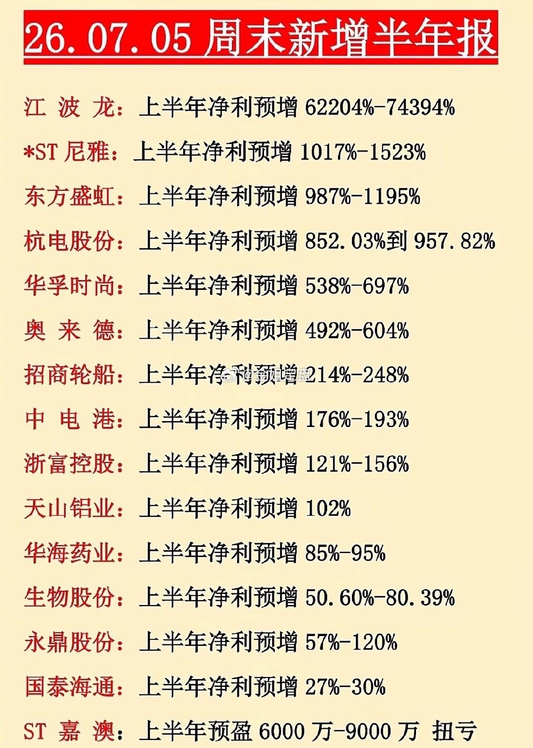 7月5日周末半年报预告更新，一批业绩大增个股出炉！业绩预增不代表股价一定上涨，炒