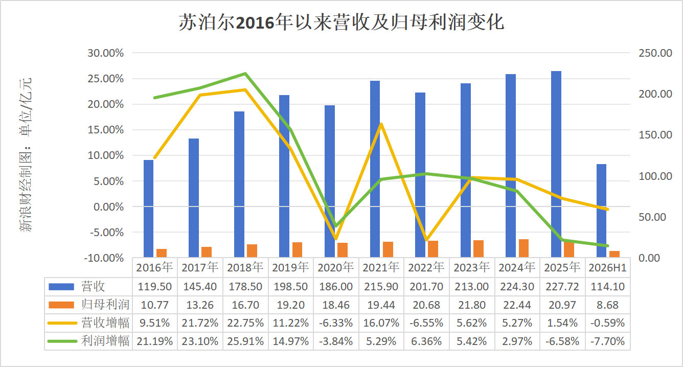 【苏泊尔近五年首次营收净利双降】苏泊尔AI广告女生洗澡大叔帮搓背苏泊尔低俗AI广