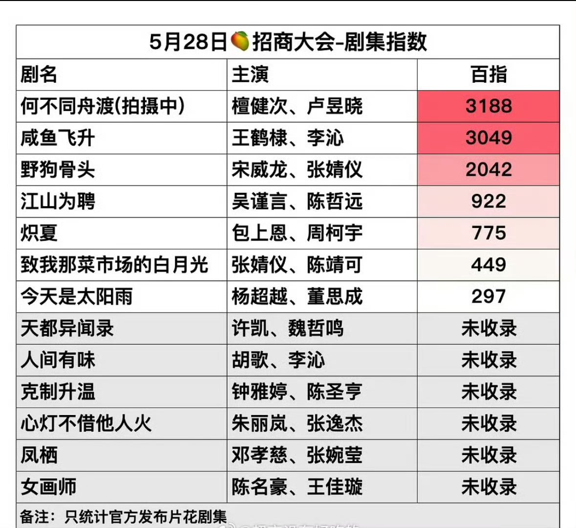 芒果招商会百指top3🥭招商会百指top3檀健次，卢昱晓《何不同舟渡》王鹤棣，