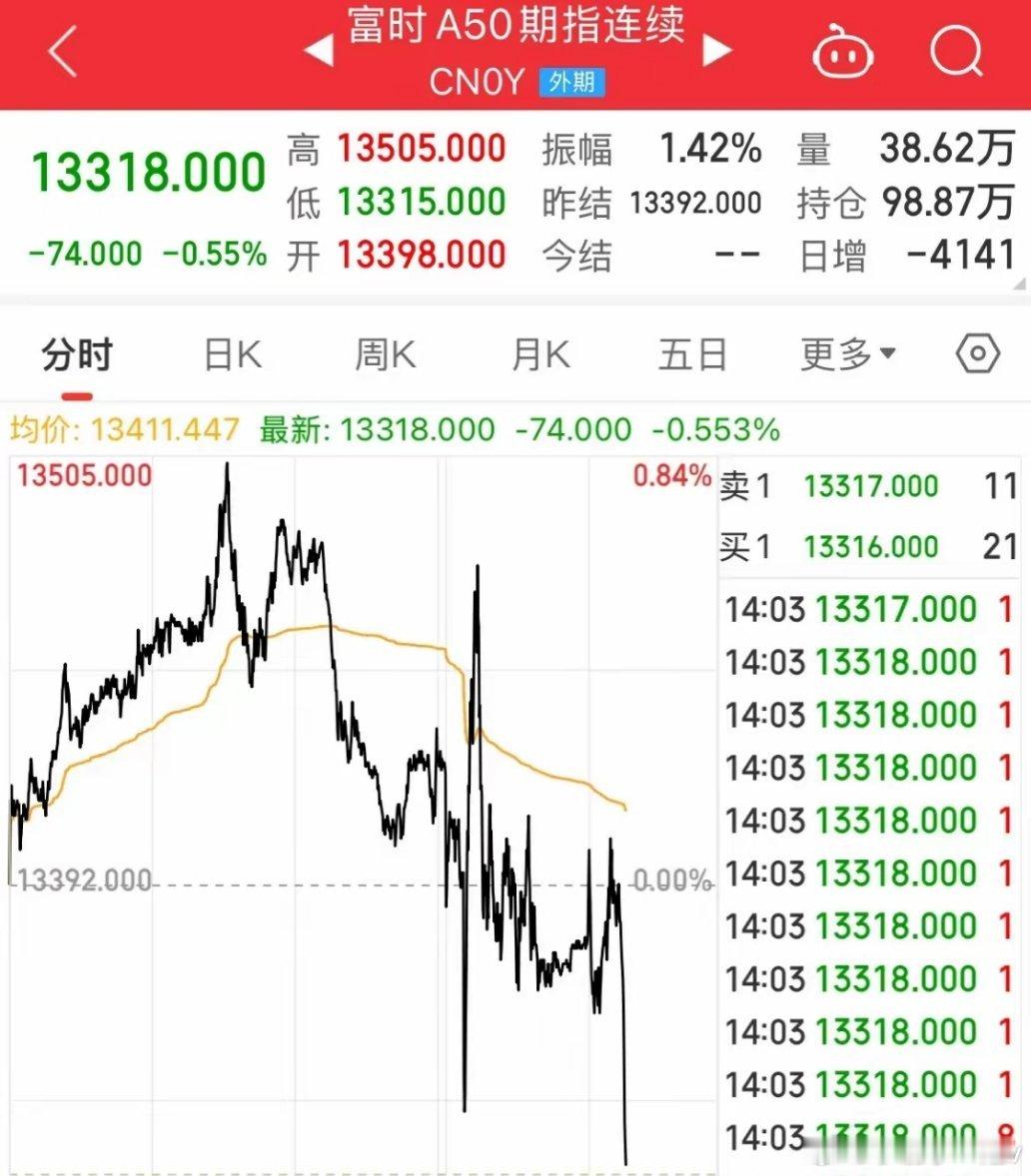 A50跳水！指数全线走低，成交量萎缩500亿，创业板跌幅1.48%A50午后跳水