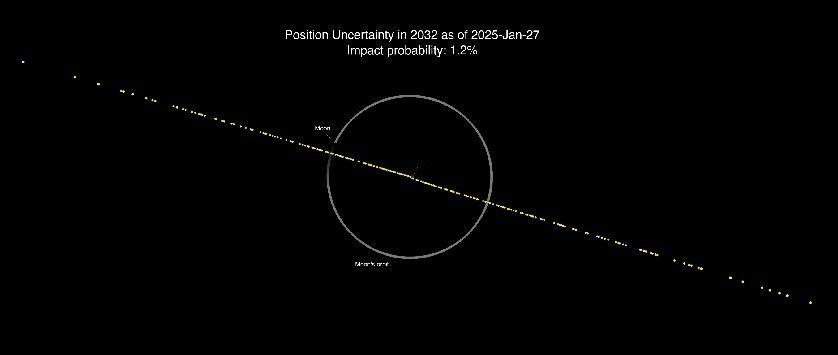 NASA显著降低了近地小行星2024 YR4对地球的撞击威胁。随着对这颗小行星的