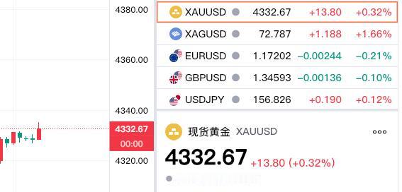 黄金将来还有多大空间?
昨天是新年后的
第一个交易日。
现货黄金成功实现开门红，