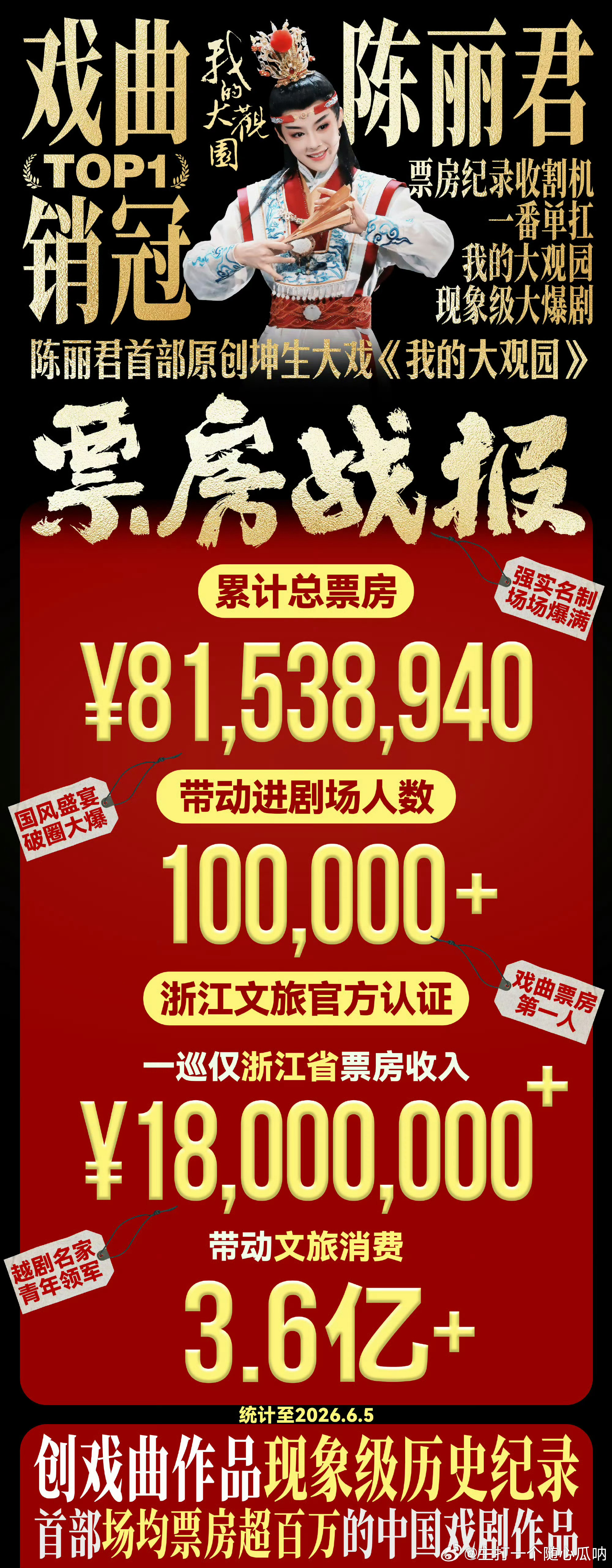 随着合肥站开票秒罄，陈丽君《我的大观园》票房正式突破8000万！同时带动文旅消费