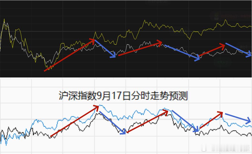 上证指数9月17日分时走势预测与实际走势比对每个拐点都基本能对的上。 ​​​