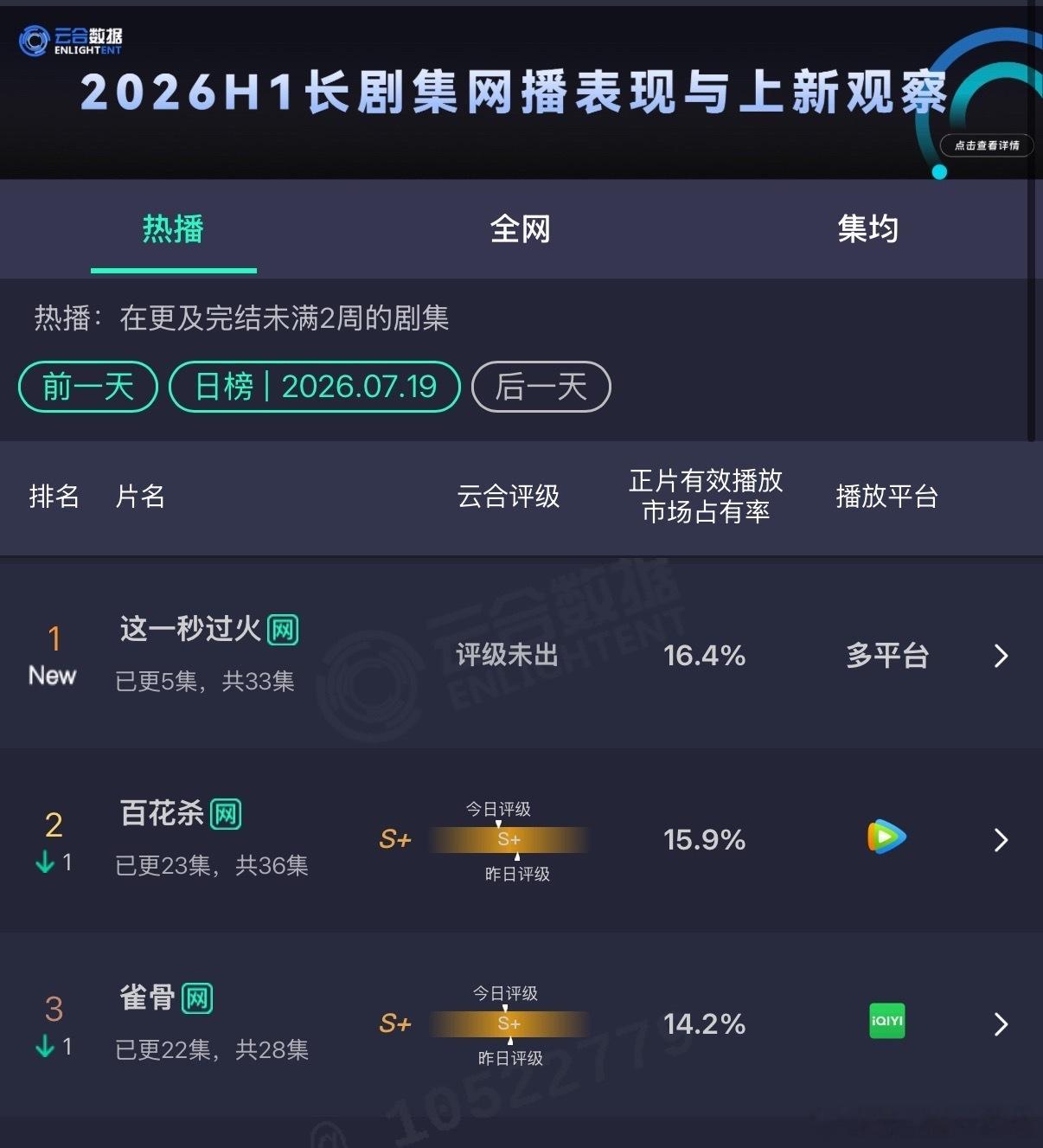 这一秒过火首播云合表现这一秒过火首日市占率 张凌赫这一秒过火首播云合表现张凌赫
