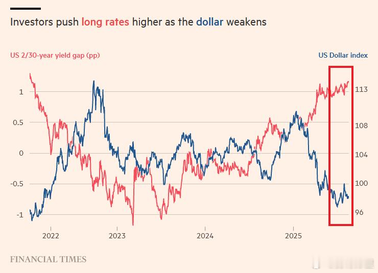 从图表可以看出，美国债务危机在市场上的信号愈发明显。首先，红色曲线显示的美国2年