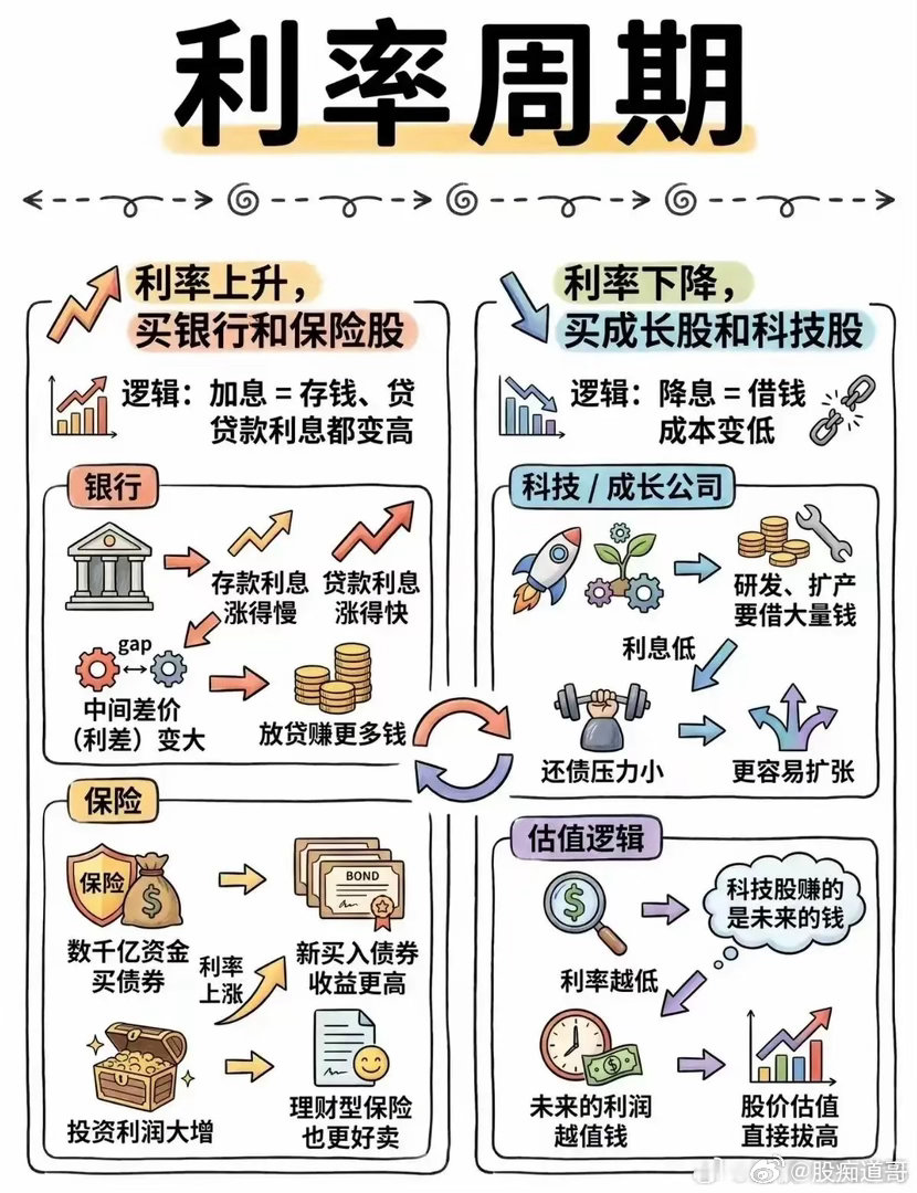 炒股里的周期逻辑很有门道，一张图或许能让你秒懂。很多散户喜欢看30分钟K线抓短线