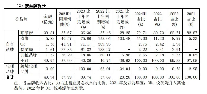 本土美妆最刺激的一集，珀莱雅半年报来了： 营业收入50.01亿元，同比...