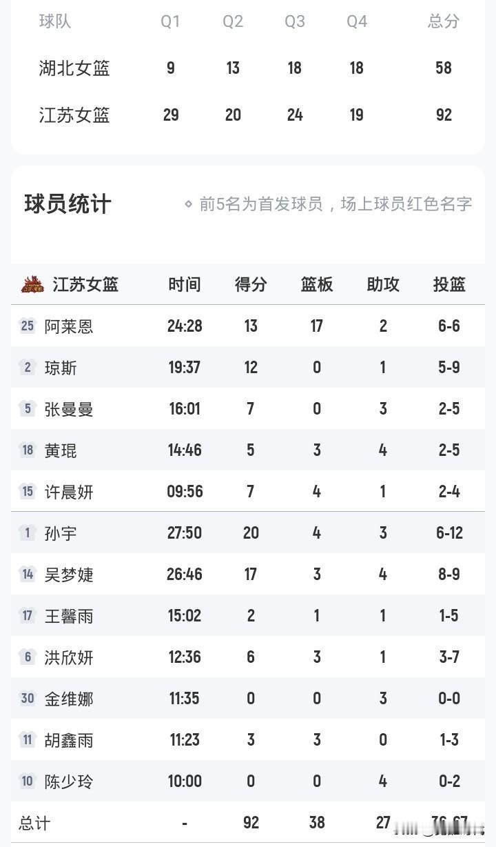 江苏女篮92-58湖北女篮