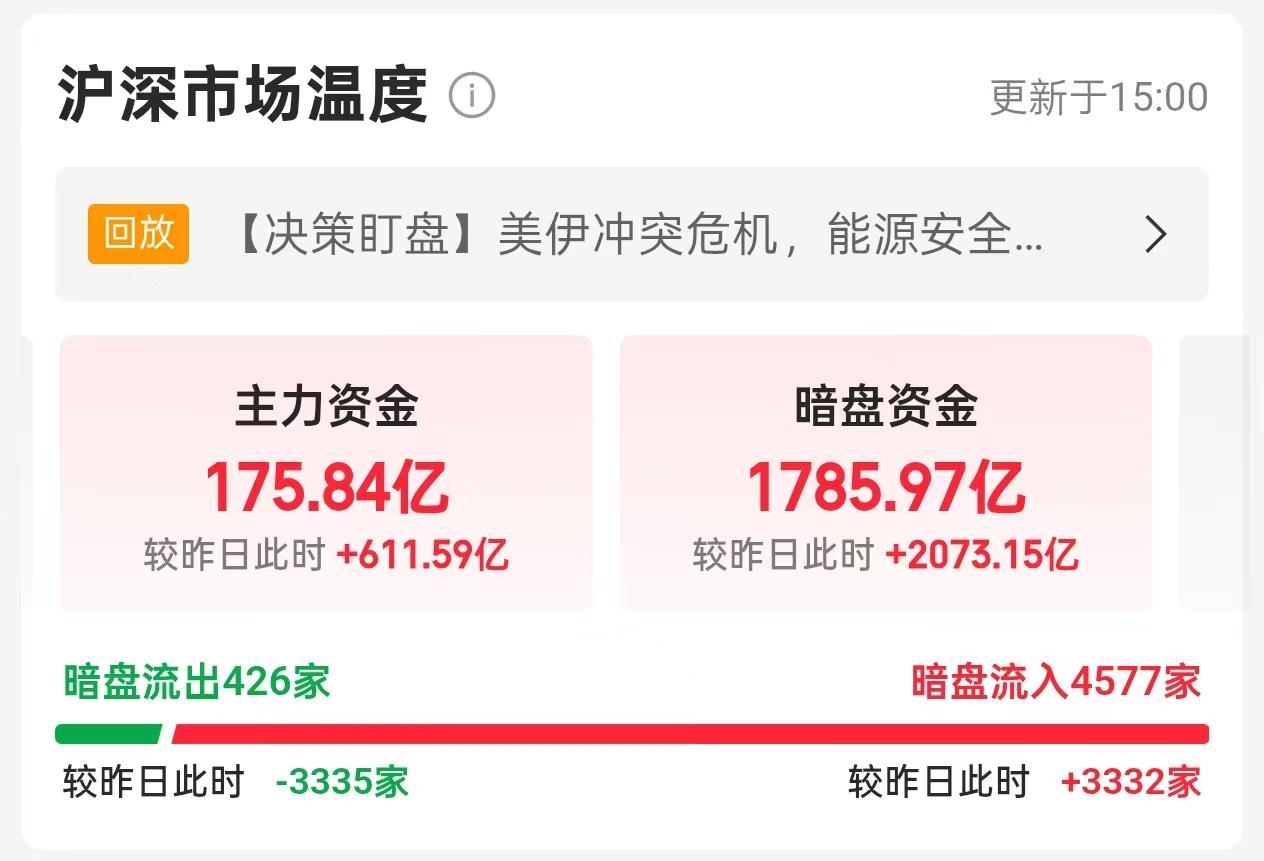 3.27沪深暗盘与市场温度解析📊
 
3月27日沪深市场情绪显著回暖，主力资金