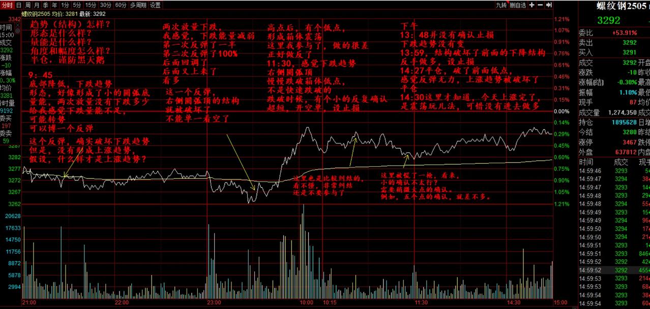 今天的螺纹钢总结