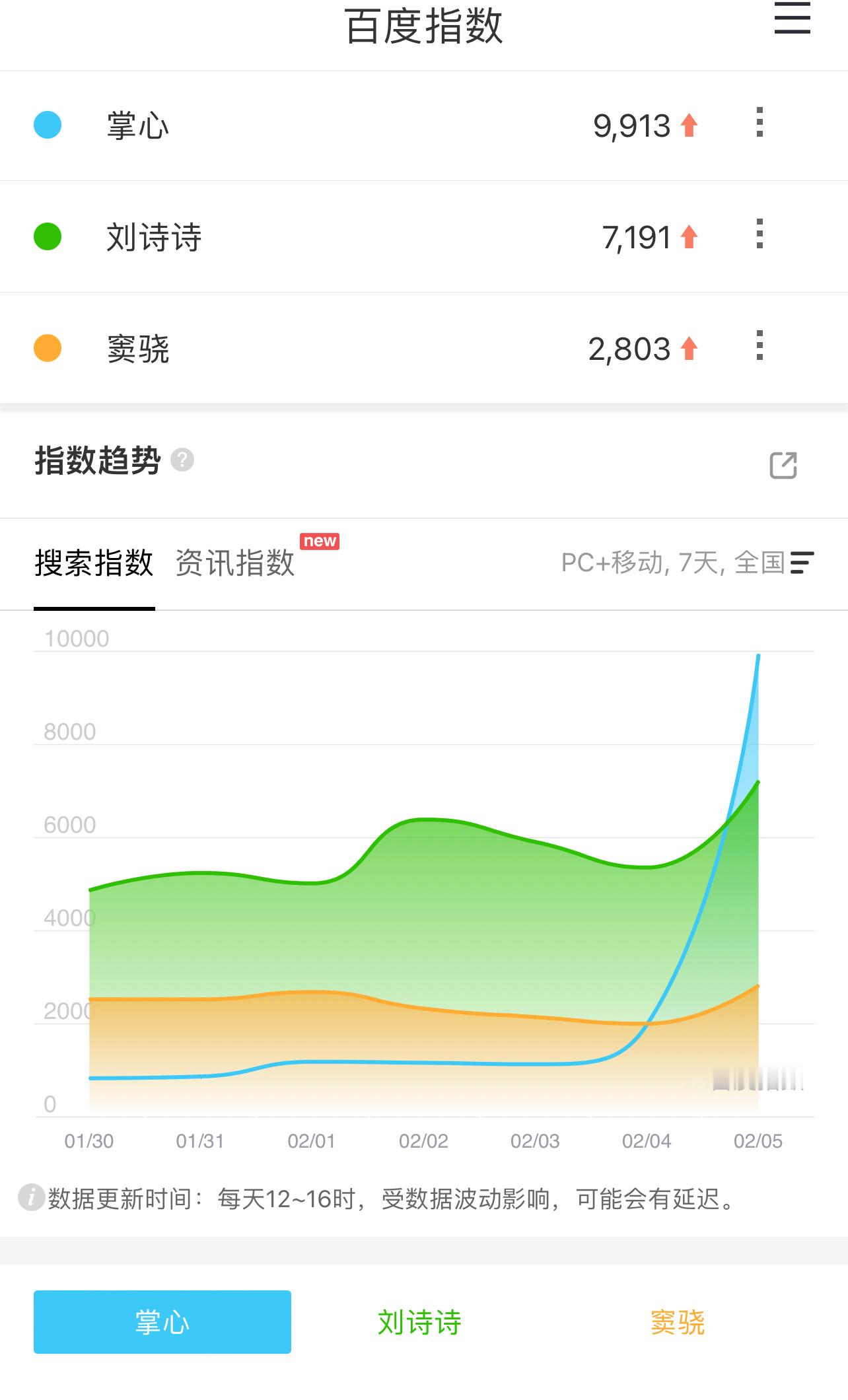 这个数字不太行哦 开局想好看一点 今天要上万哈 