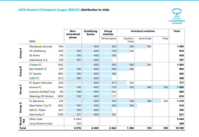 24/25赛季女足欧冠奖金：冠军阿森纳获150万欧，巴萨121万