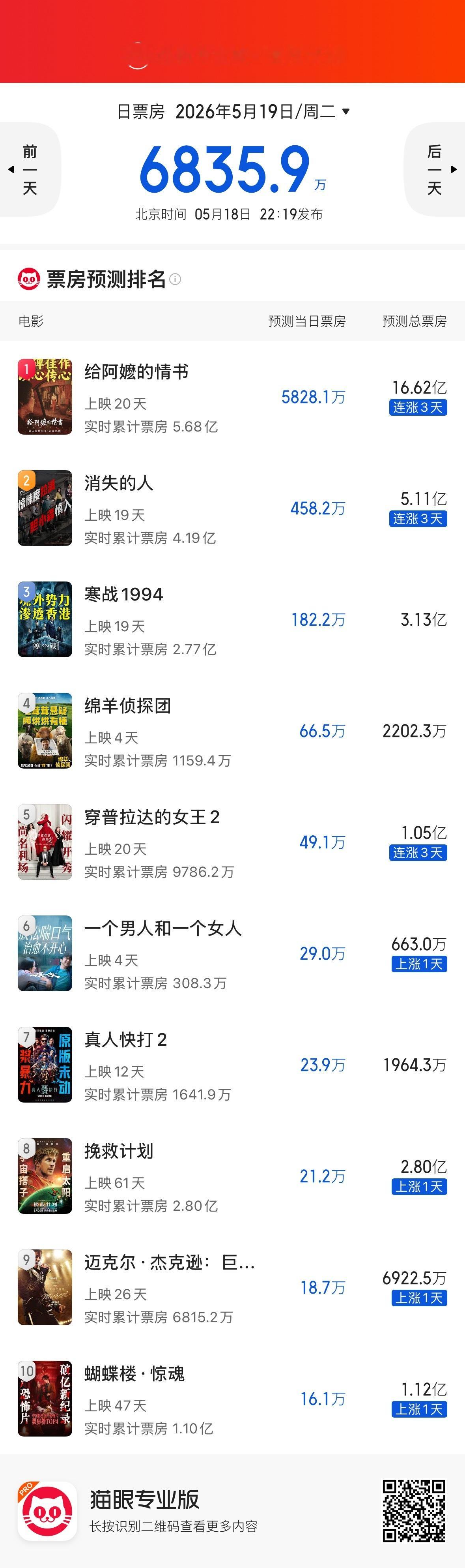 给阿嬷的情书 票房预测涨到16亿了 