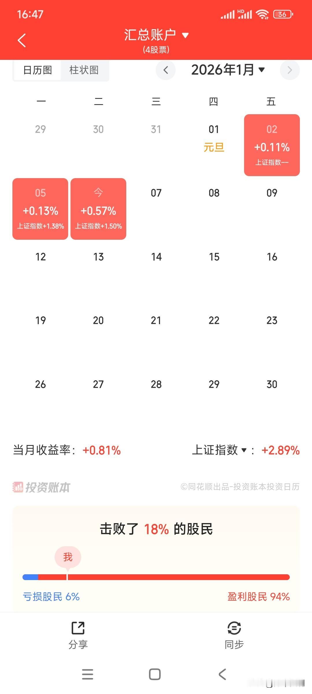 新年三连阳，收益拖股民后腿了