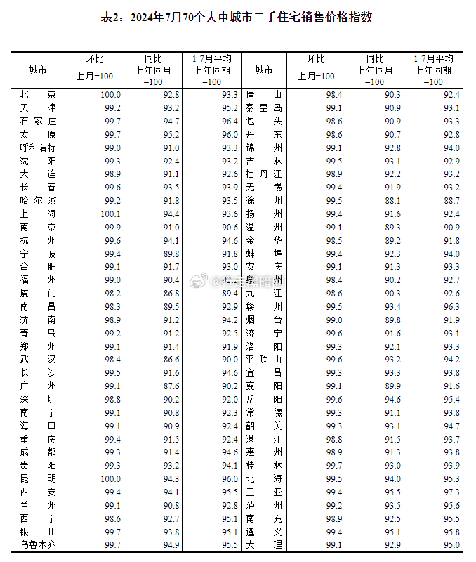 7月70个大中城市二手住宅销售价格指数，直接看图吧[微笑] ​​​