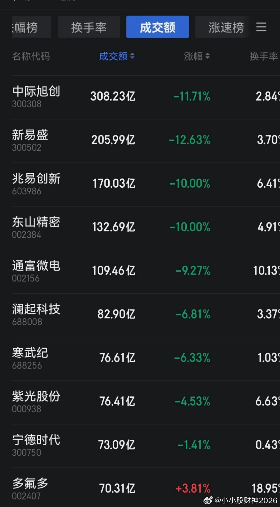 下跌原因找到了，前期热门股开始退潮了。近期应该是最后一波下跌了，有点制造恐慌，前