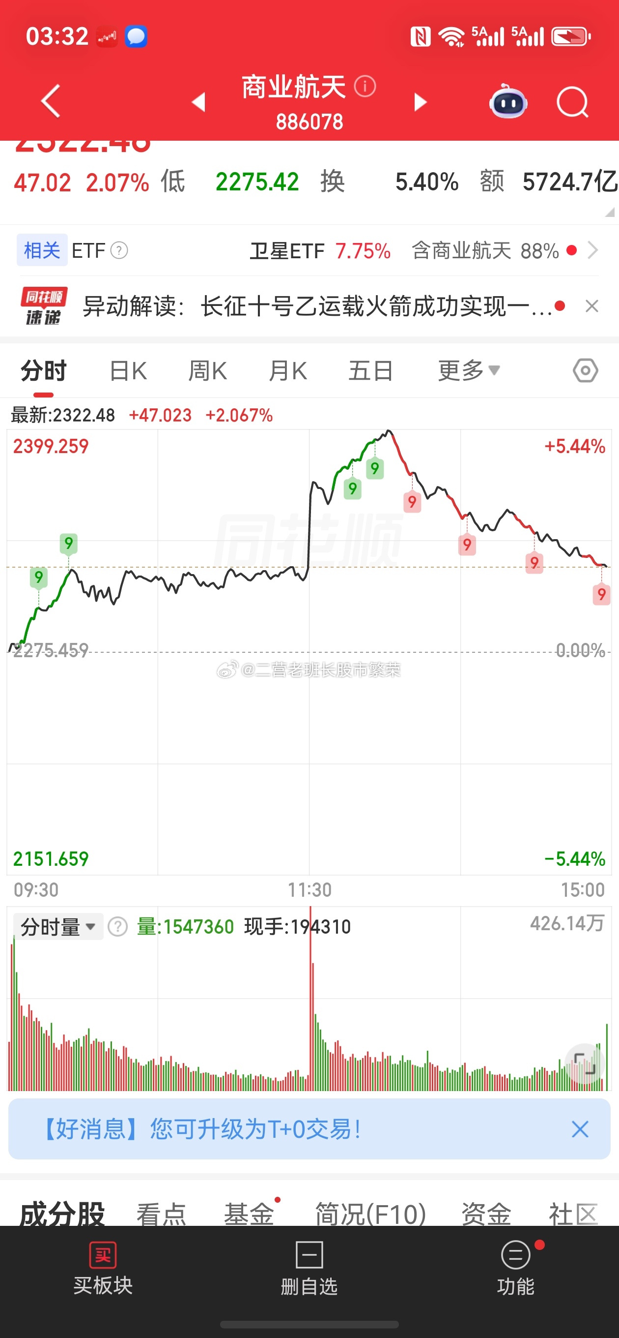 股票同花顺 同花顺是不是废了？怎么没有成分股了？原来商业航天板块也是中午跟随火箭