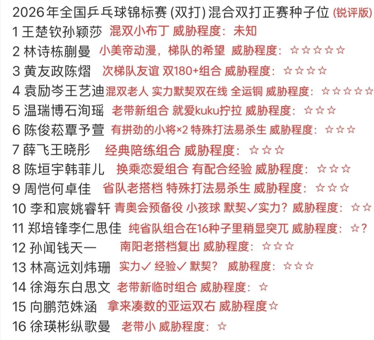 发现了一个挺有意思的点，全锦赛的双打，不管是正赛，还是预选赛，几乎都是跨省组合！