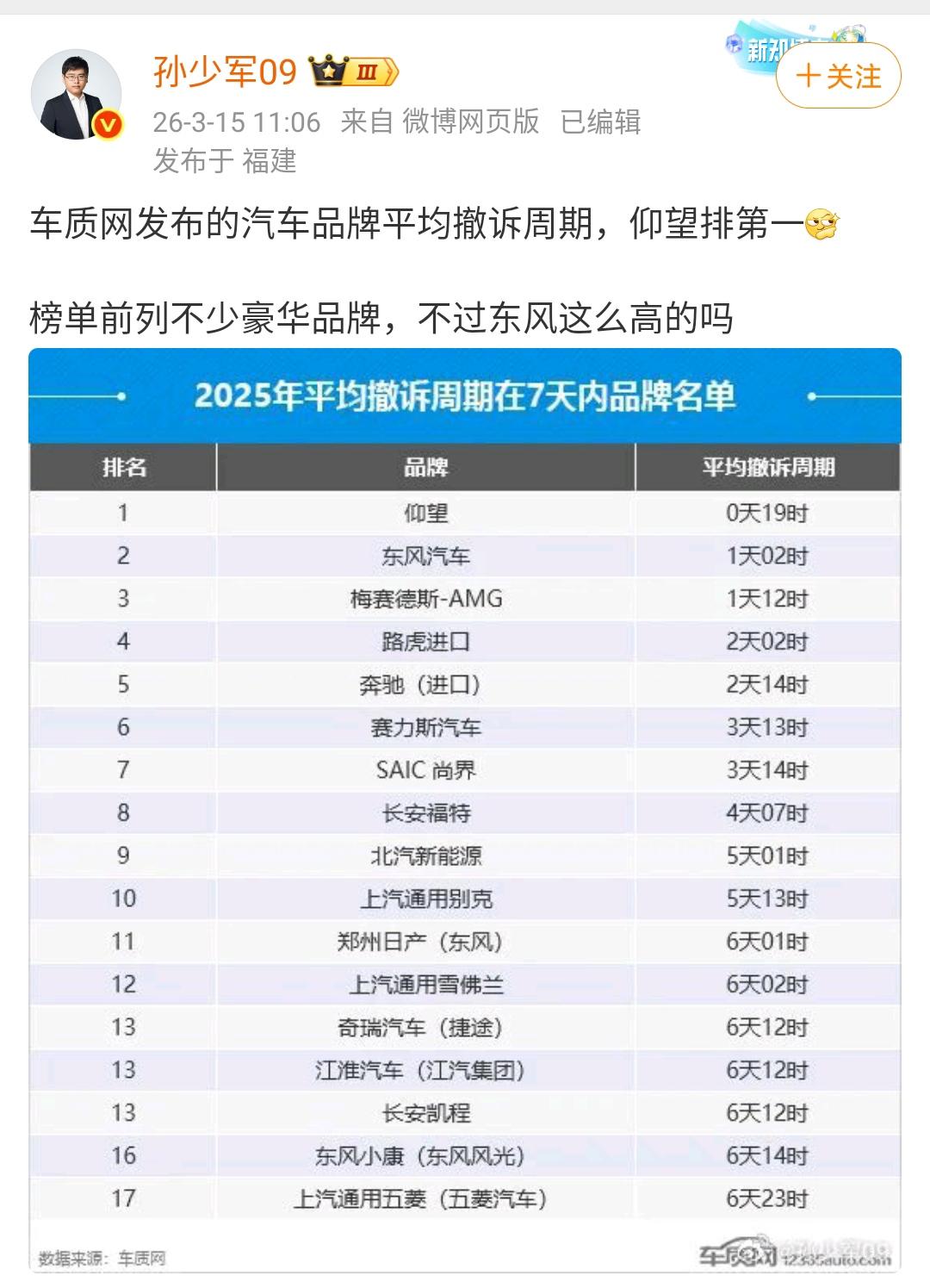 孙少军：车质网发布的汽车品牌平均撤诉周期，仰望排第一！

这个榜单是反映出车企在