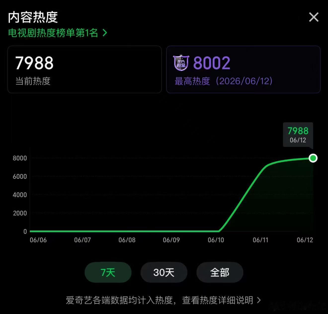南部档案热度破8000了丁禹兮张新成新剧热度破8000丁禹兮张新成南部档案热度破