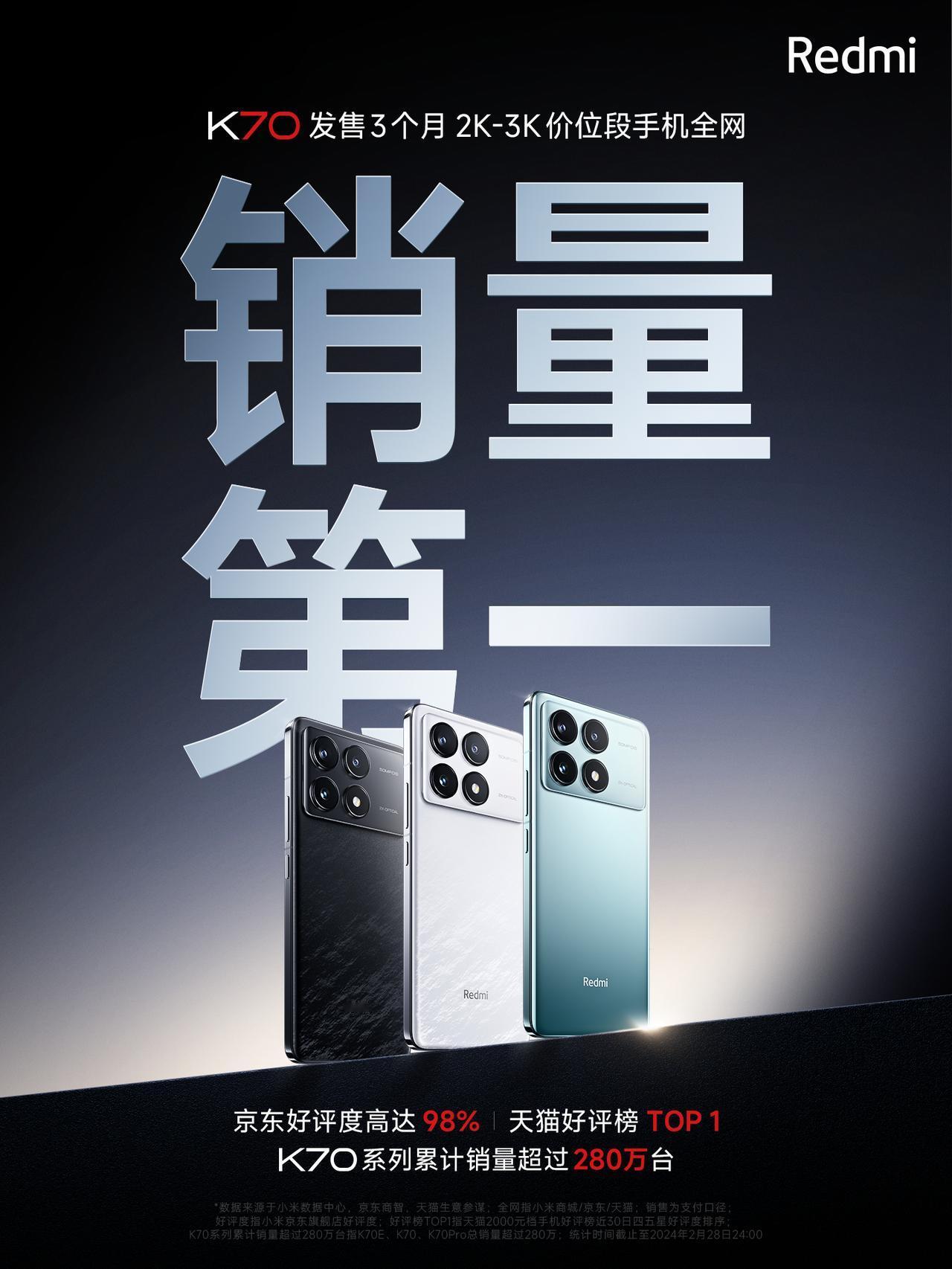 Redmi K70系列发售三个月，累积销量就超过了280万台，同时也给大伙带来了