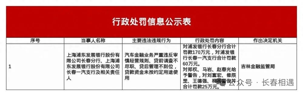 浦发银行长春分行被罚170万，一汽支行被罚60万，涉贷前调查不尽职等 