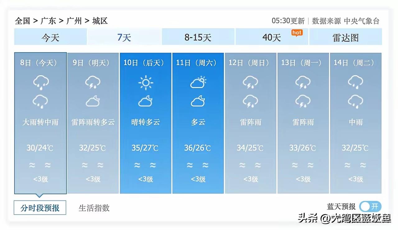 广州天气变幻莫测，接下来的雨有点“谜”
 
广州的天气真是说变就变呀！7月8日还
