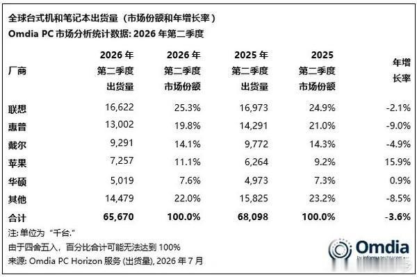 Omdia最新研究显示，2026年第二季度全球台式电脑、笔记本电脑及工作站出货量