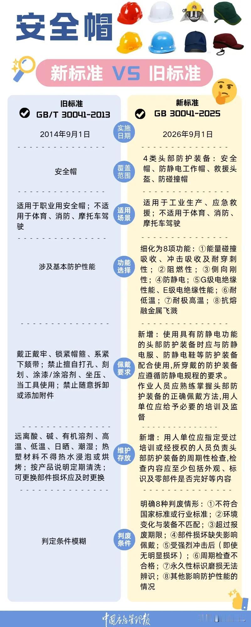 注意！“安全帽”新国标已实施，别戴错了！
