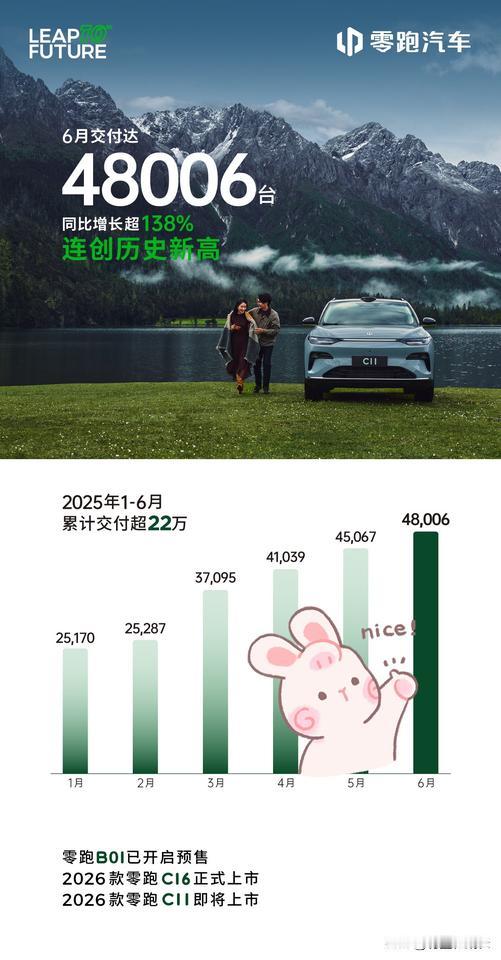 记得去年买零跑T03的时候，路上还看不到太多零跑电车！一年过去了，零跑汽车也是好