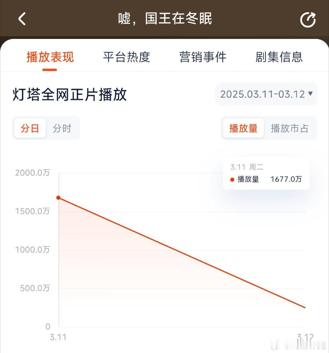 虞书欣和林一的嘘国王在冬眠首日灯塔1677万，推测云合1050万上下。中午开播的