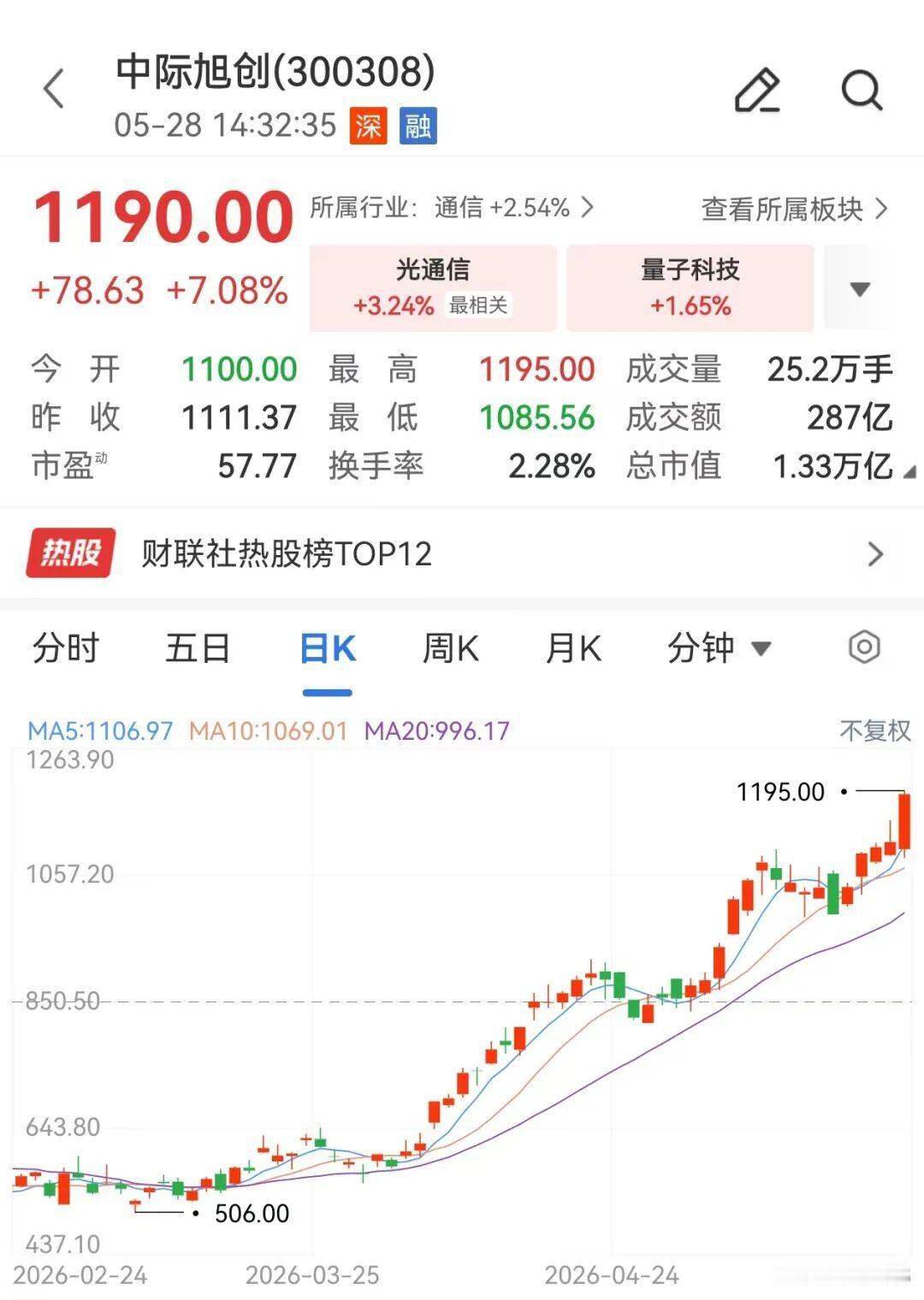 【易中天股价齐创新高，易中天股价齐涨】5月28日，高中际旭创现涨超7%，新易盛、