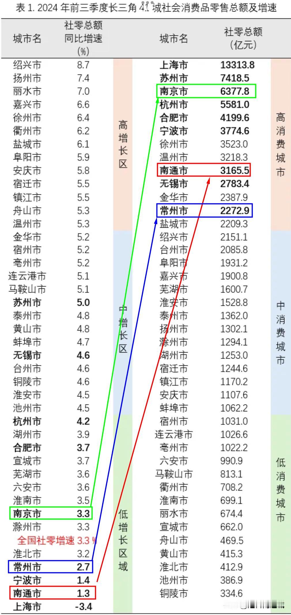 零售增速慢，但消费高，南京、南通、常州表现特别明显！安徽、浙江相对均衡。

看了